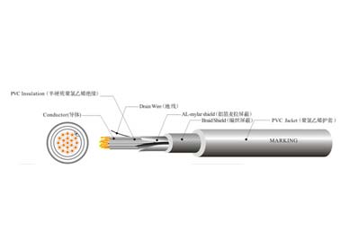 UL 21143 工業(yè)控制線(xiàn)纜